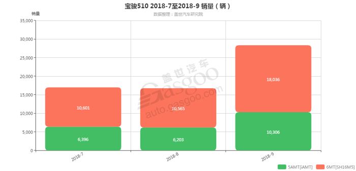 销量，宝骏510，宝骏510变速箱销量,宝骏510 9月汽车销量