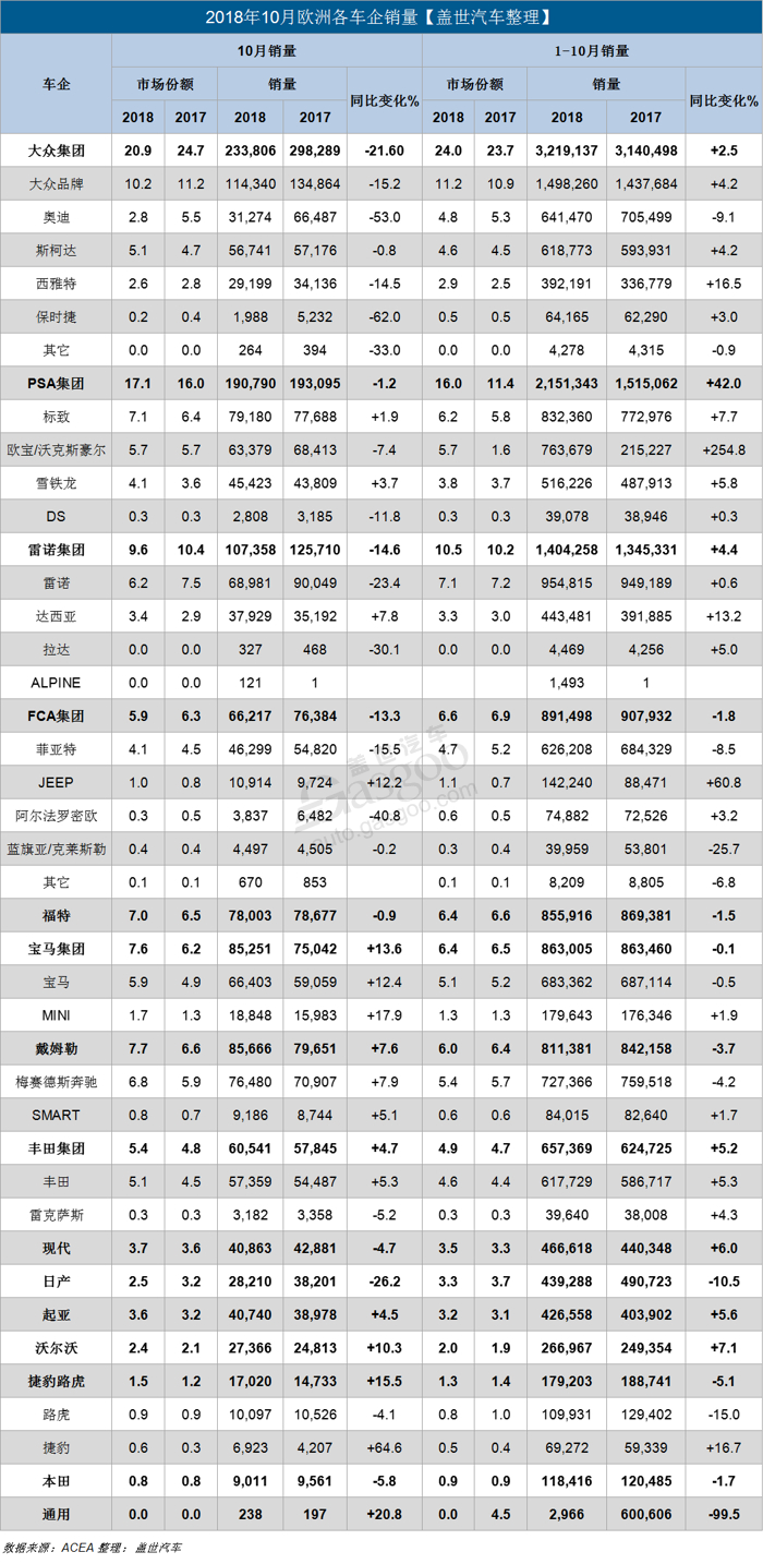 欧洲十月新车销量同比下跌7.3% 大众FCA雷诺领跌