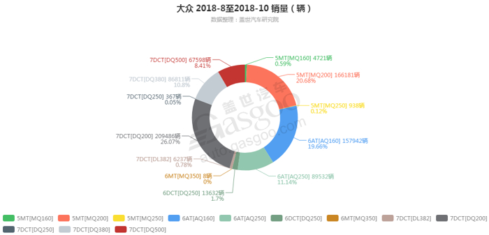 大众-2018年10月汽车销量_细分销量（按变速箱）