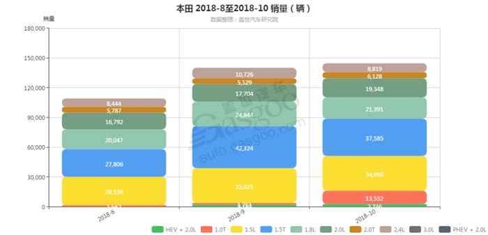 本田-2018年10月汽车销量_细分销量（按发动机）