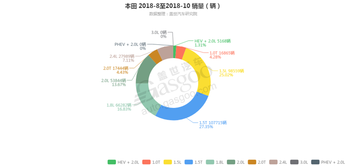 本田-2018年10月汽车销量_细分销量（按发动机）