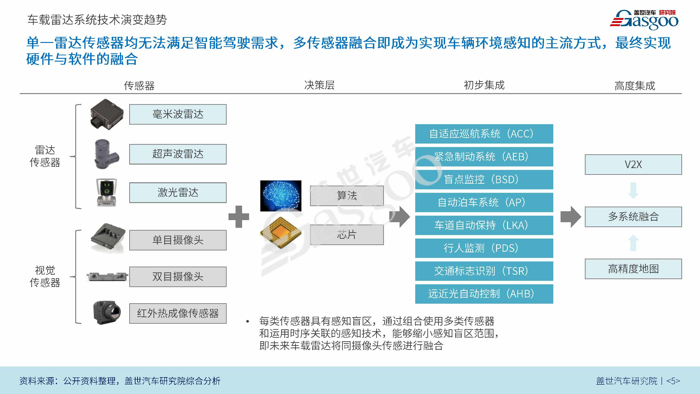 【产业报告】车载雷达系统产业报告 （2018版）