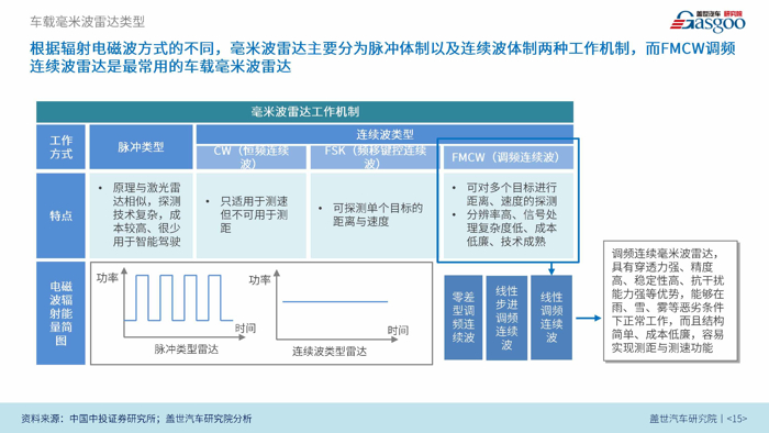 【产业报告】车载雷达系统产业报告 （2018版）