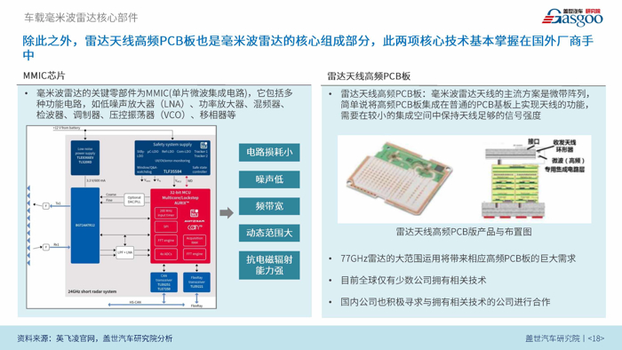 【产业报告】车载雷达系统产业报告 （2018版）