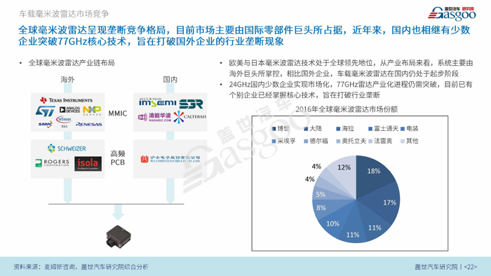 【产业报告】车载雷达系统产业报告 （2018版）