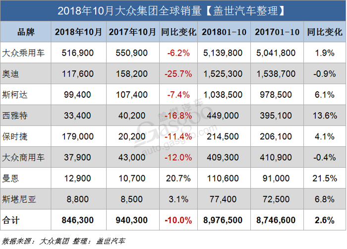 大众集团10月全球销量跌10% 在华连跌三月