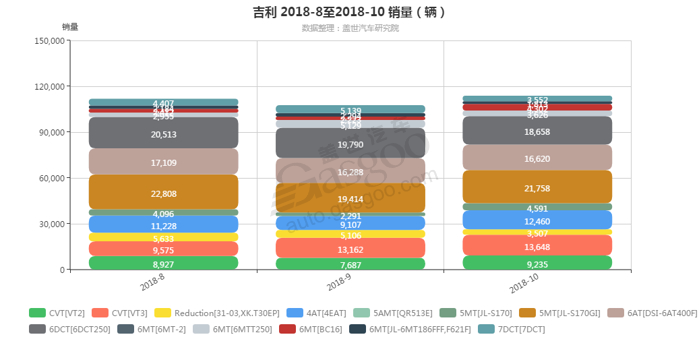 吉利-2018年10月汽车销量_细分销量（按变速箱）