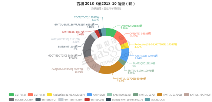 吉利-2018年10月汽车销量_细分销量（按变速箱）