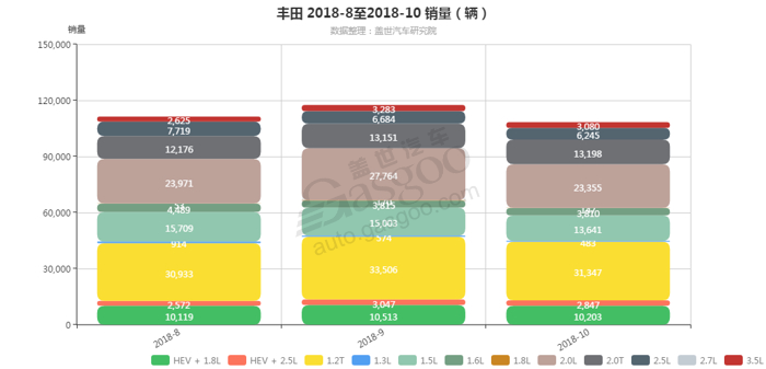 丰田-2018年10月汽车销量_细分销量（按发动机）