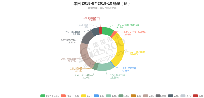 丰田-2018年10月汽车销量_细分销量（按发动机）