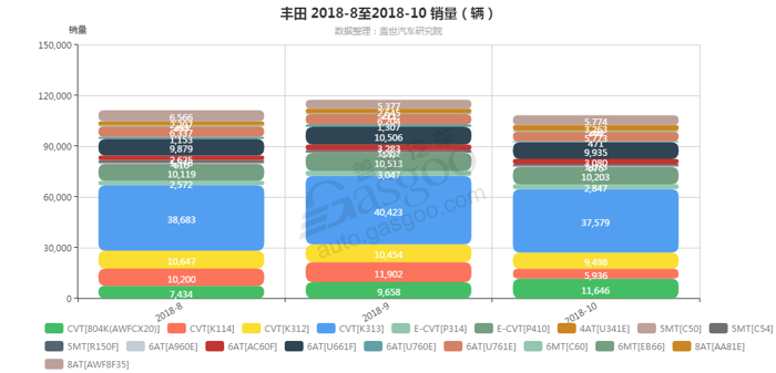 销量，丰田变速箱销量,丰田10月汽车销量