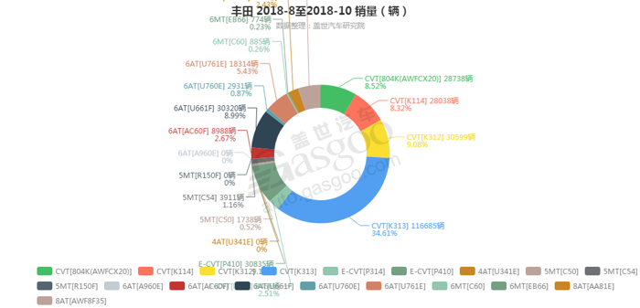 销量，丰田变速箱销量,丰田10月汽车销量