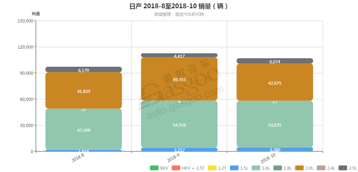 日产-2018年10月汽车销量_细分销量（按发动机）