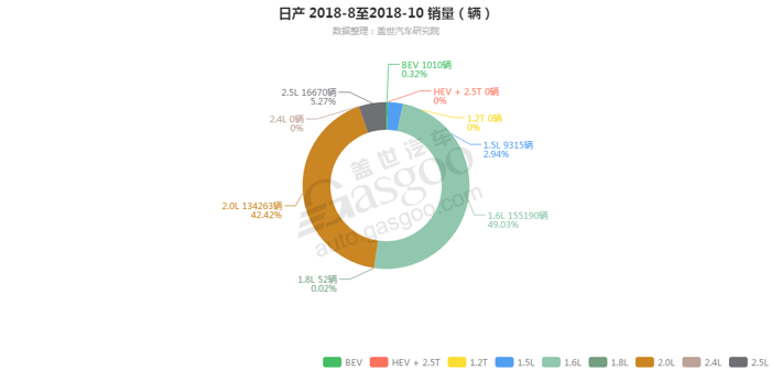 日产-2018年10月汽车销量_细分销量（按发动机）