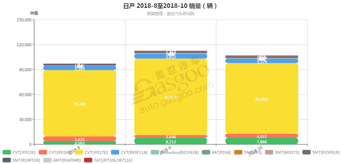 日产-2018年10月汽车销量_细分销量（按变速箱）