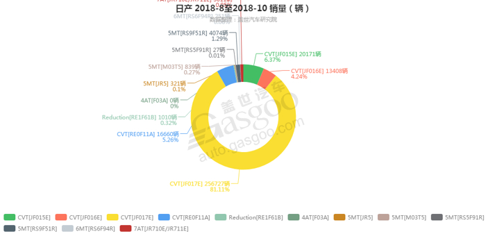 日产-2018年10月汽车销量_细分销量（按变速箱）