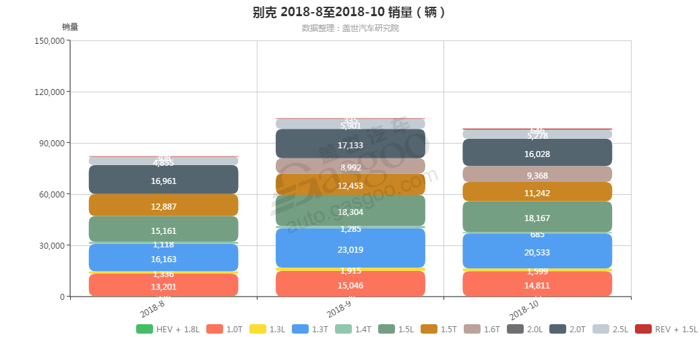 别克-2018年10月汽车销量_细分销量（按发动机）