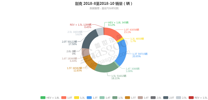 别克-2018年10月汽车销量_细分销量（按发动机）