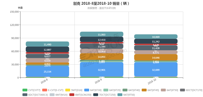 别克-2018年10月汽车销量_细分销量（按变速箱）