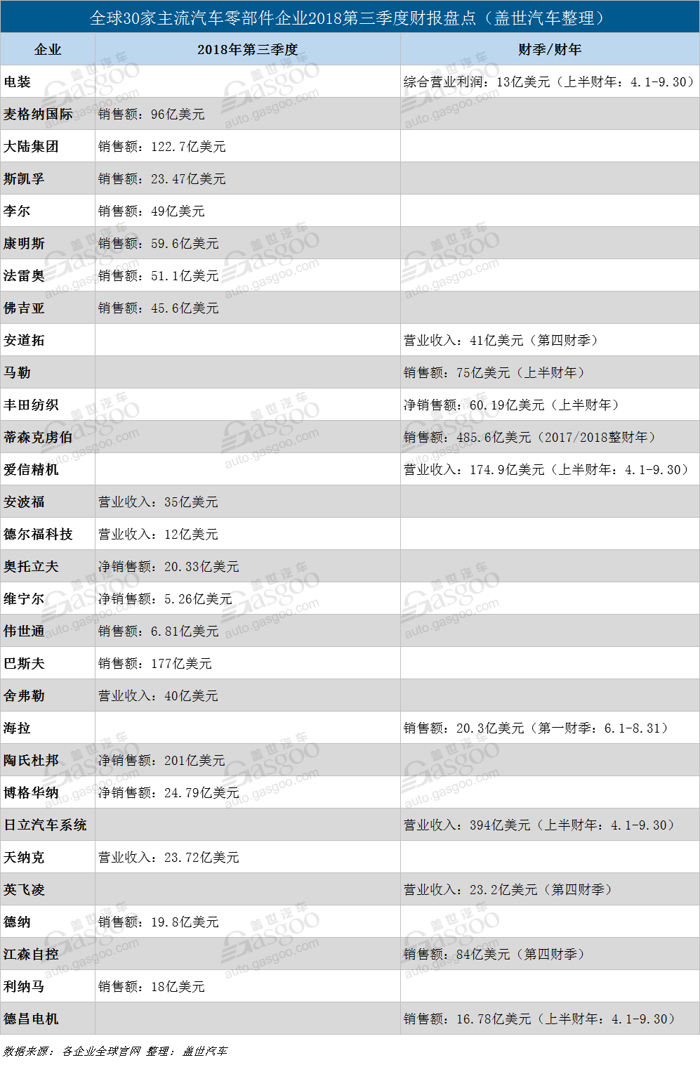 全球30家主流汽车零部件企业三季度财报抢先看