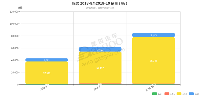 哈弗-2018年10月汽车销量_细分销量（按发动机）