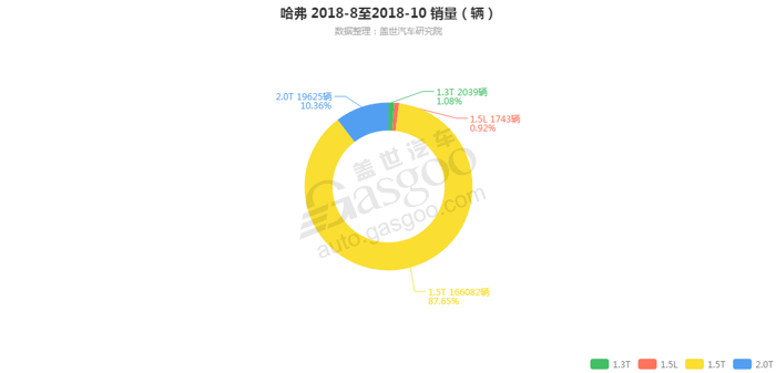 哈弗-2018年10月汽车销量_细分销量（按发动机）