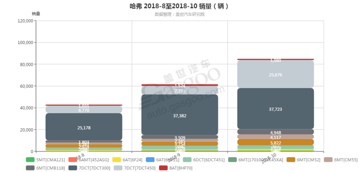 哈弗-2018年10月汽车销量_细分销量（按变速箱）