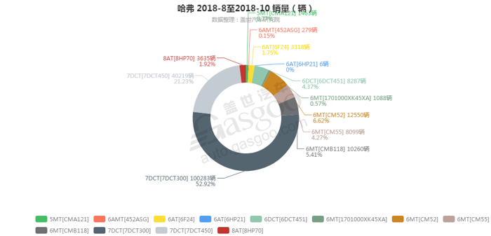 哈弗-2018年10月汽车销量_细分销量（按变速箱）