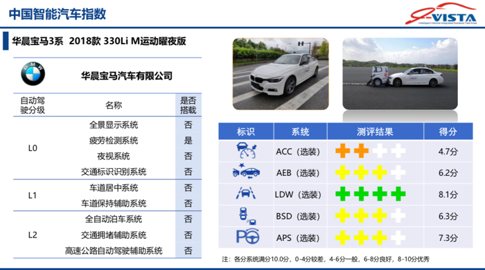 第三批中国智能汽车指数测评结果发布 涉及Model S/宝马3系/领克01等车型