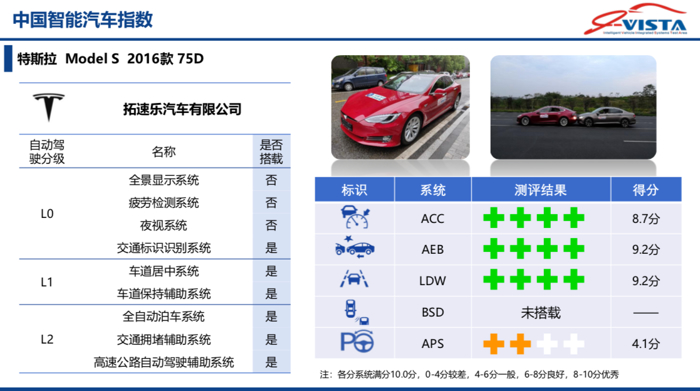 第三批中國智能汽車指數(shù)測評結(jié)果發(fā)布 涉及Model S/寶馬3系/領(lǐng)克01等車型