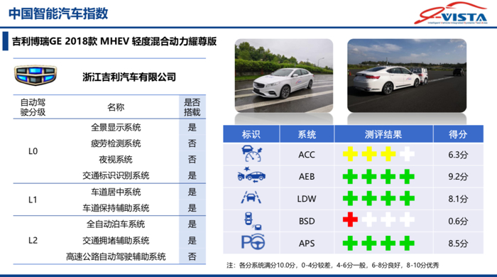 第三批中国智能汽车指数测评结果发布 涉及Model S/宝马3系/领克01等车型