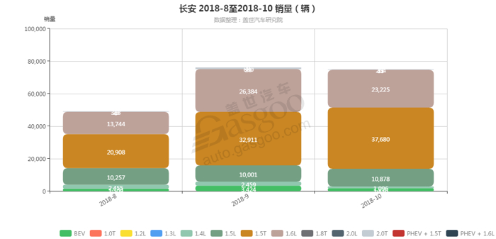 长安-2018年10月汽车销量_细分销量（按发动机）