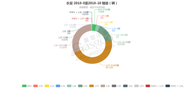 长安-2018年10月汽车销量_细分销量（按发动机）