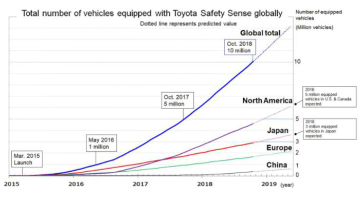 产能布局，黑科技，前瞻技术，丰田Safety Sense,丰田安全套件配置,丰田Safety Sense安全套件