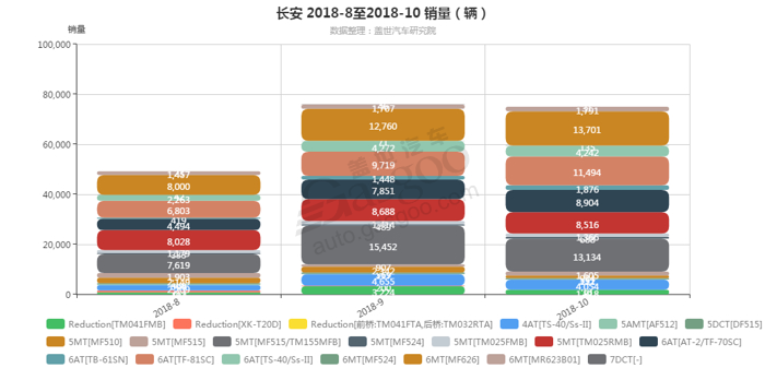 长安-2018年10月汽车销量_细分销量（按变速箱）