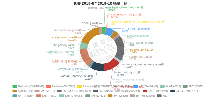 长安-2018年10月汽车销量_细分销量（按变速箱）