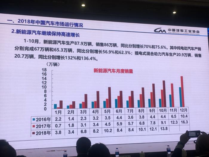 中汽协师建华：2019年汽车市场预计仍会低速运行