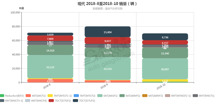 现代-2018年10月汽车销量_细分销量（按变速箱）