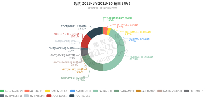 现代-2018年10月汽车销量_细分销量（按变速箱）