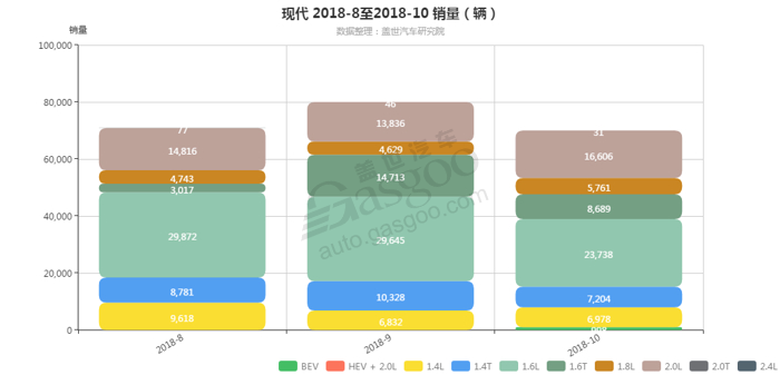 现代-2018年10月汽车销量_细分销量（按发动机）