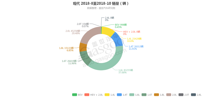 现代-2018年10月汽车销量_细分销量（按发动机）