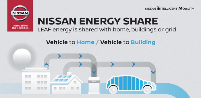 日产新充电技术：聆风为建筑物供电削减充电高峰需求降低充电成本