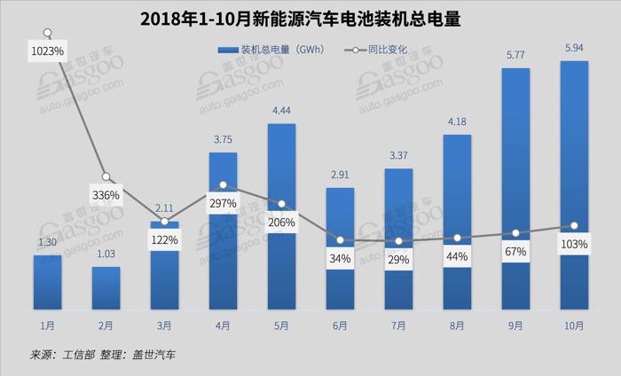 2018年10月新能源汽车——电池装机量及趋势分析