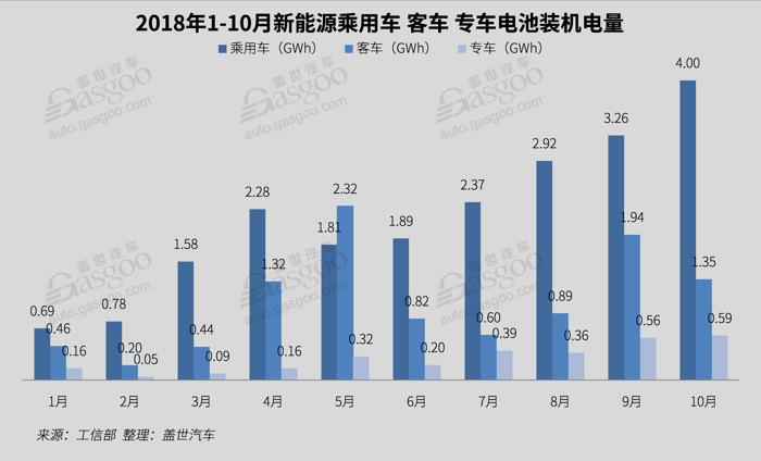 2018年10月新能源汽车——电池装机量及趋势分析