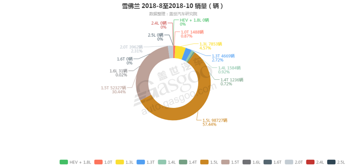 雪佛兰-2018年10月汽车销量_细分销量（按发动机）