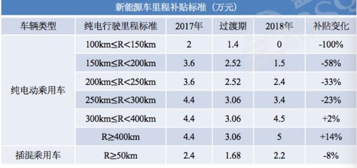 政策，电池，新能源补贴,新能源汽车