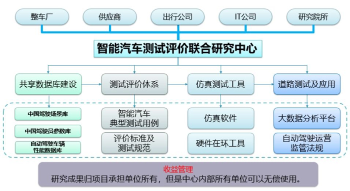 i-VISTA智能網(wǎng)聯(lián)汽車(chē)測(cè)試評(píng)價(jià)國(guó)際聯(lián)合研究中心 成立并發(fā)布首批成果