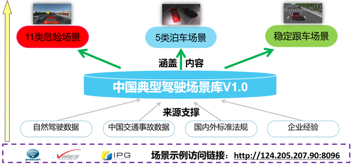 i-VISTA智能网联汽车测试评价国际联合研究中心 成立并发布首批成果