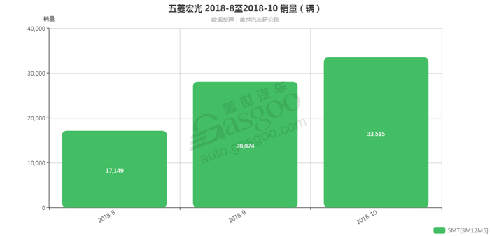 五菱宏光-2018年10月汽车销量_细分销量（按变速箱）