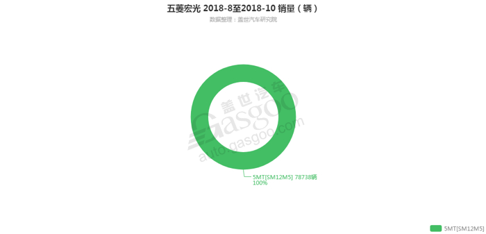 销量，五菱宏光，五菱宏光变速箱销量,五菱宏光10月汽车销量
